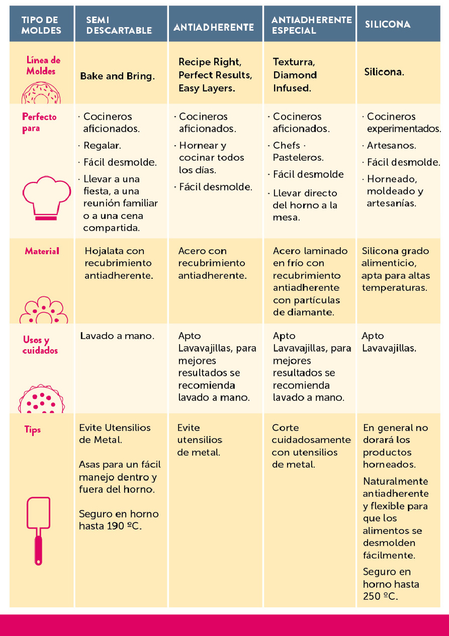 Tipos de moldes. Tamaños, material y formas. Consejos para emplear